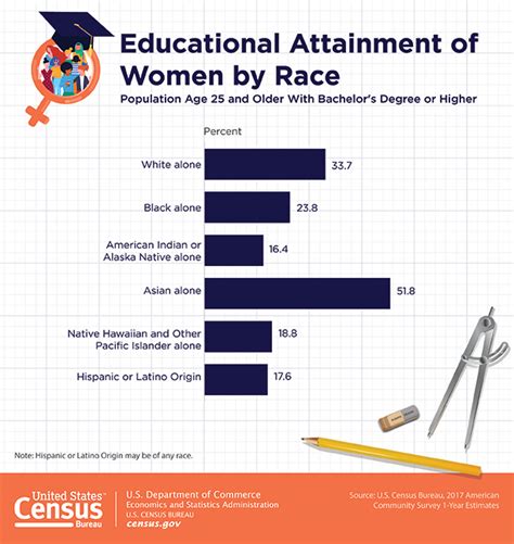 most educated race in america.
